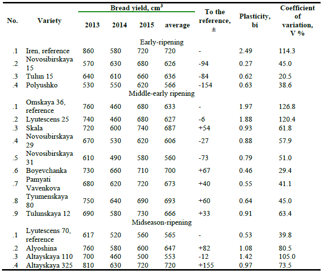 The bread yield from 100 g of the flour obtained from the Siberia-bred spring wheat varieties, 2013 – 2015.PNG